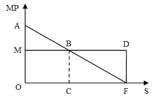 Produced and consumed marginal products